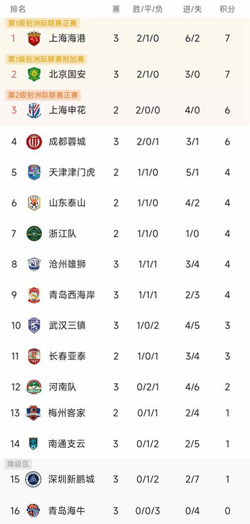 黑龙江卓尔客场逆袭，领跑积分榜积累胜利的简单介绍