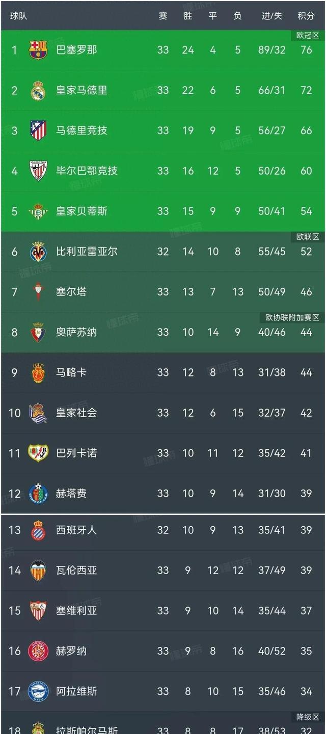 马竞实力雄厚，继续领先积分榜的简单介绍