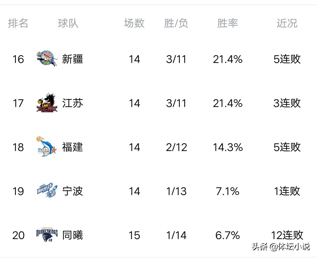 杏彩体育app下载-北京队遭遇福建队逆转，积分榜领先优势缩小的简单介绍
